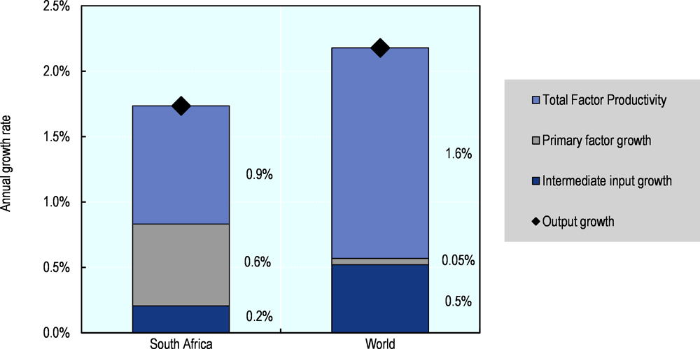 Figure 24.6. South Africa: Composition of agricultural output growth, 2007-16